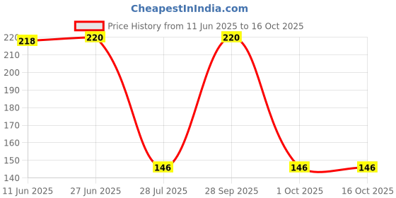 amazon.in Bosch Transmission Mechanism Brake Fluids F002H60020- for Both Two Wheelers & Four Wheelers Price History Graph from 11 Jun 2025 to 16 Oct 2025