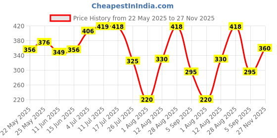 amazon.in Bosch Transmission Mechanism Brake Fluids F002H60021- for Both Two Wheelers & Four Wheels Price History Graph from 22 May 2025 to 27 Nov 2025