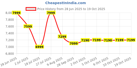 amazon.in Bosch True Mixx Juicer Mixer Grinder, 1000W 2 jars,Black MJ8722A1KI Price History Graph from 28 Jun 2025 to 17 Oct 2025