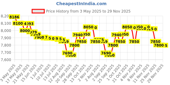 amazon.in BOSCH TRUE MIXX SERIE 8 MIXER GRINDER 1000 WATT, BLACK MG8725A1KI Price History Graph from 3 May 2025 to 29 Nov 2025