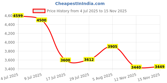 amazon.in BOSCH TrueMixx 750 W Mixer Grinder, 750W 3 Jar Green MG4413C4GI Price History Graph from 4 Jul 2025 to 15 Nov 2025