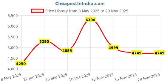 amazon.in Bosch TrueMixx Bold Mixer Grinder (600 Watt, 4 Jars, Black) - MGM4344BIN Price History Graph from 8 May 2025 to 28 Nov 2025