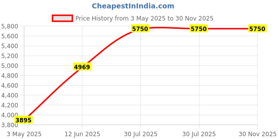 amazon.in Bosch TrueMixx Bold Mixer Grinder MGM4334BIN 600 Watt, 3 Jars (Black) Price History Graph from 3 May 2025 to 29 Nov 2025