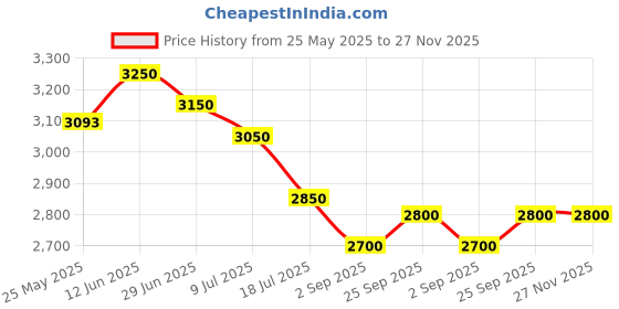 amazon.in Bosch TrueMixx Joy Mixer Grinder 500 Watt, Red, 3 Jars - MGM2133RIN bosch Price History Graph from 25 May 2025 to 27 Nov 2025