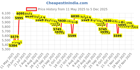 amazon.in BOSCH TrueMixx Pro 1000 W Mixer Grinder, 1000W 3 Jar Black MGM8836BIN bosch Price History Graph from 11 May 2025 to 5 Dec 2025