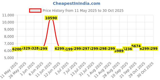 amazon.in BOSCH TrueMixx Pro 1000 W Mixer Grinder 4 Jar Black MGM8844BIN bosch Price History Graph from 11 May 2025 to 30 Oct 2025