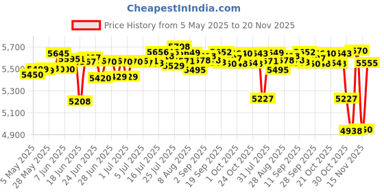 amazon.in Bosch TrueMixx Pro Mixer Grinder MGM6632MIN, 750W 3 Jars (Black) Price History Graph from 5 May 2025 to 20 Nov 2025