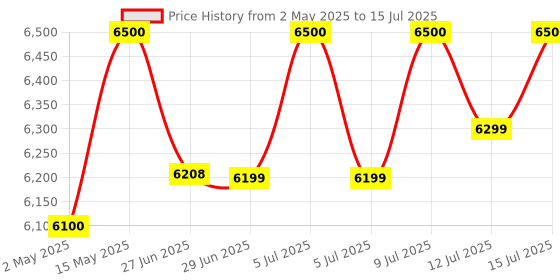amazon.in Bosch Tyre Pressure Monitoring System (TPMS) for Cars with tubeless Tyres | Pack of 4 sensors | Real-Time Tracking & Alerts via Mobile App | 5-Year Warranty Price History Graph from 2 May 2025 to 15 Jul 2025