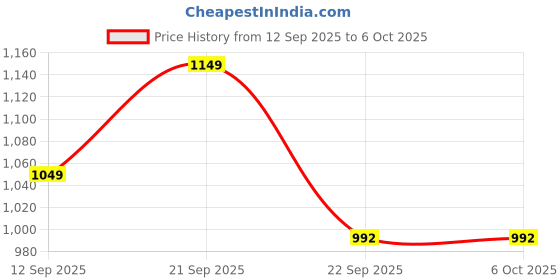 amazon.in BOSCH Universal Manual-Retractable Easy Folding Knife with Metal Blade Compartment & 2 Replacement Blades & Comes with One-Button Opening & Closing Mechanism | 63 x 19 mm Blade Size Price History Graph from 12 Sep 2025 to 5 Oct 2025