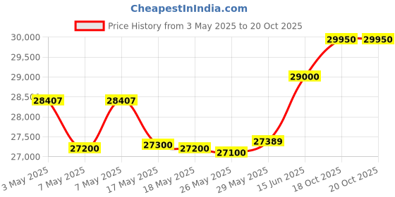 amazon.in Bosch Unlimited 7 Cordless Vacuum Cleaner with Rechargeable 3.0 Ah Battery and FlexTube, LED Lighting, 10-Year Motor Warranty, in Graphite Price History Graph from 3 May 2025 to 20 Oct 2025