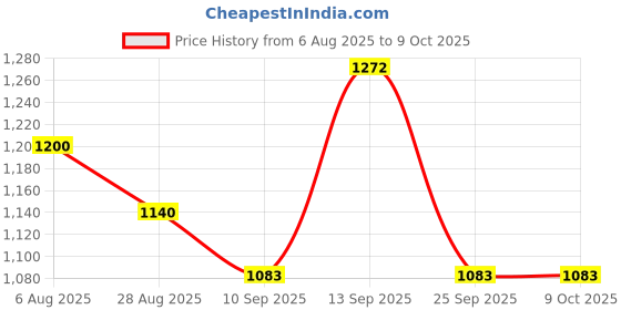 amazon.in Bosch Variable Fan Jet Nozzle for AQT High Pressure Washers bosch Price History Graph from 6 Aug 2025 to 8 Oct 2025