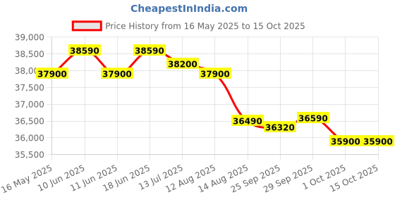 amazon.in Bosch WGA1320SIN Series 6 washing machine, front loader 8 kg 1200 rpm bosch Price History Graph from 16 May 2025 to 15 Oct 2025