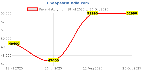 amazon.in BOSCH WPG23100IN Series 4 8 kg Fully Automatic Front Load Dryer Price History Graph from 18 Jul 2025 to 24 Oct 2025