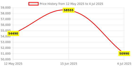 amazon.in BOSCH WPG23108IN Series4 8 kg Fully Automatic Front Load Dryer Silver Price History Graph from 12 May 2025 to 4 Jul 2025