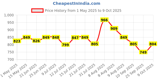 amazon.in Bosch X30Ti Drill Bit and Driver Bit Set (30-Pieces), iron, Straight Price History Graph from 1 May 2025 to 8 Oct 2025
