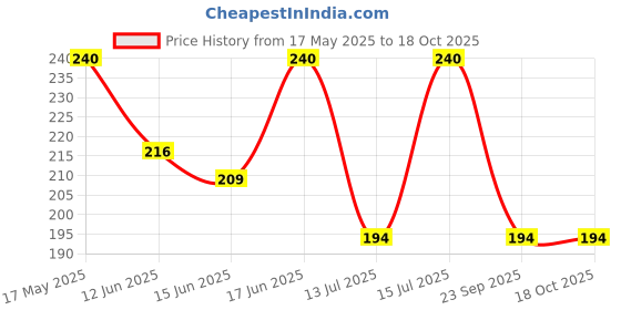 amazon.in Bosch_CabCoolant_Pack of_1 (L)_For_Petrol & Diesel Price History Graph from 17 May 2025 to 17 Oct 2025