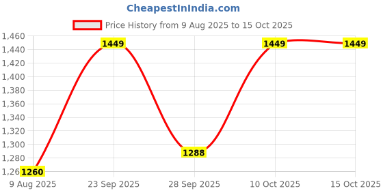 amazon.in Bosch_Engine Oil_Multi turbo CF4/SG 15W 40_Pack of_5 (L)_For_Petrol & Diesel Price History Graph from 9 Aug 2025 to 14 Oct 2025
