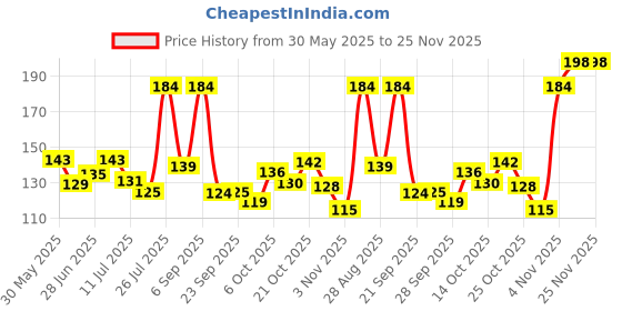 amazon.in Bosch_Pack of litre_0.5_Dynamics SF/CC 20W 50_Applicable for PC Price History Graph from 30 May 2025 to 24 Nov 2025