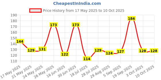 amazon.in bosch Bosch_Pack of litre_0.5_Multi+ CF 20W 40_Applicable for CV & 3W bosch Price History Graph from 17 May 2025 to 10 Oct 2025