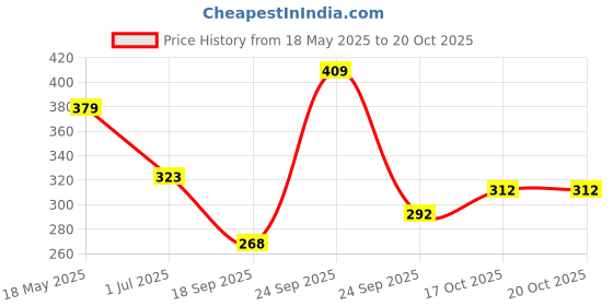 amazon.in Bosch_Pack of litre_1_CI4+ 15W-40_Applicable for CV & PC Price History Graph from 18 May 2025 to 19 Oct 2025