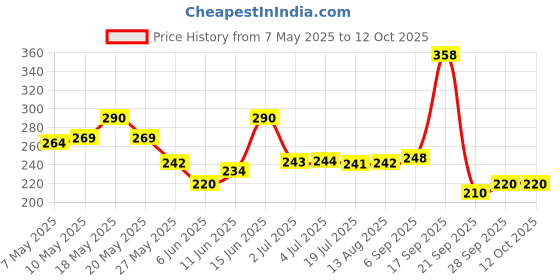 amazon.in bosch Bosch_Pack of litre_1_CNG - SF/CC 20W 50_Applicable for PC & 3W bosch Price History Graph from 7 May 2025 to 12 Oct 2025