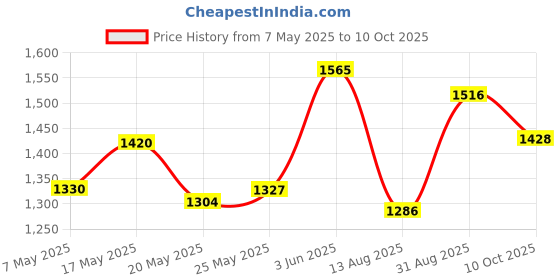 amazon.in Bosch_Pack of litre_5_Multi+ CF 20W 40_Applicable for CV & 3W Price History Graph from 7 May 2025 to 10 Oct 2025