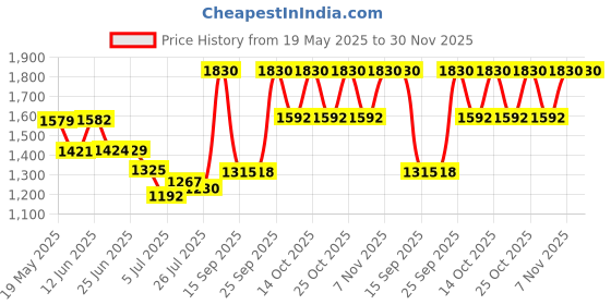 amazon.in Bosch_Pack of litre_5_UTTO_Applicable for Automotive & Heavy duty Price History Graph from 19 May 2025 to 30 Nov 2025
