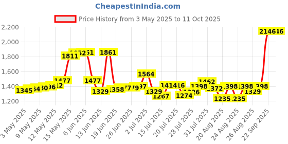 amazon.in Bosch_Pack of litre_6_TEO - CF4 20W 40_Applicable for Tractors Price History Graph from 3 May 2025 to 10 Oct 2025