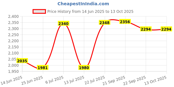 amazon.in Bosch_Pack of litre_7_Power turbo- CI4 15W 40_Applicable for CV & PC Price History Graph from 14 Jun 2025 to 13 Oct 2025