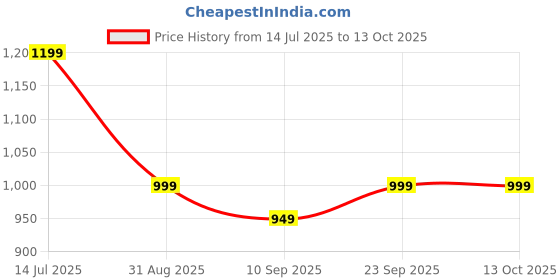 amazon.in BOSCO Combination Disc Padlock Number Lock (Black) 70 mm Price History Graph from 14 Jul 2025 to 13 Oct 2025