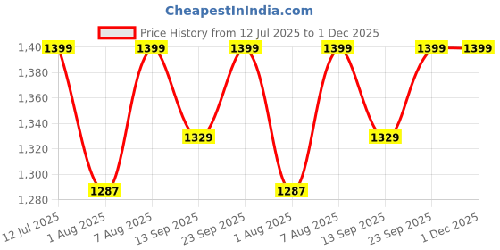 amazon.in BOSCO Designer Multipurpose Shelf Bracket Set of 2 – 8 x 8 Inch (20x20 cm) Heavy Duty Wrought Iron Wall Brackets with Fittings – Black Wall Angle Shelf Support for Home, Garage, Garden, Office Price History Graph from 12 Jul 2025 to 1 Dec 2025
