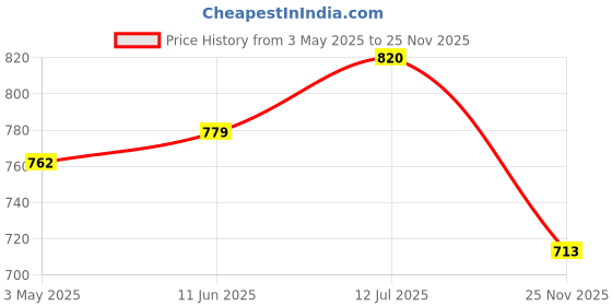 amazon.in BOSCO Premium 12" Foldable Stainless Steel Racks,Shelf Bracket, l Bracket, Wall Brackets, Wall Angle Bracket, Folding Table Bracket with Fittings for fold Down Steel Table 12" bosco Price History Graph from 3 May 2025 to 25 Nov 2025