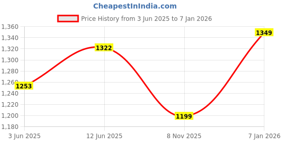 amazon.in police Bosco Wings Lite Leather Men's Trifold Wallet/ID Card Trifold Wallet Gifts for Men - Navy/Black police Price History Graph from 3 Jun 2025 to 4 Jan 2026