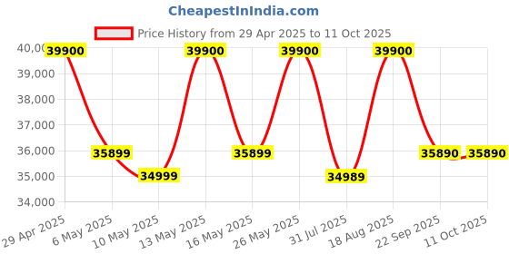 amazon.in Bose Bass Module 500 - Black - Wireless, Compact Subwoofer bose Price History Graph from 29 Apr 2025 to 10 Oct 2025