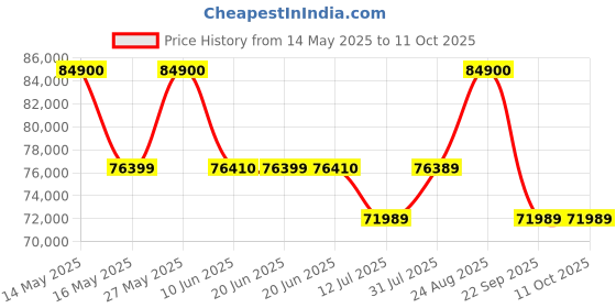 amazon.in Bose Bass Module 700 - White - Wireless, Compact Subwoofer bose Price History Graph from 14 May 2025 to 9 Oct 2025