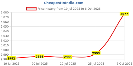 amazon.in Bose NC700 Ear Pads - Replacement Tips with Noise Cancelling & Memory Foam Cushion (Black) for Bose Headphones 700 Price History Graph from 19 Jul 2025 to 6 Oct 2025
