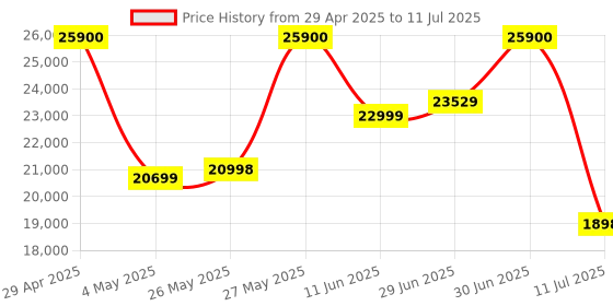amazon.in Bose New QuietComfort Ultra Wireless Noise Cancelling Earbuds, Bluetooth Earbuds with Spatial Audio and World-Class Noise Cancellation, Black Price History Graph from 29 Apr 2025 to 11 Jul 2025