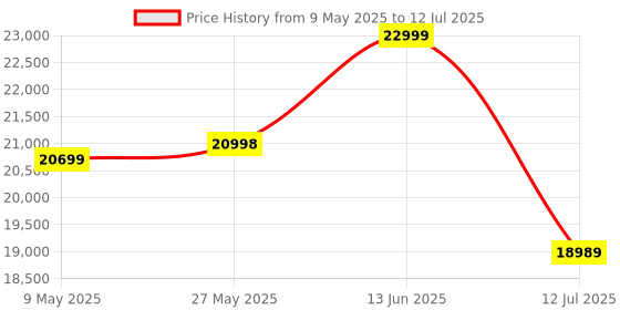 amazon.in Bose New QuietComfort Ultra Wireless Noise Cancelling Earbuds, Bluetooth Noise Cancelling Earbuds with Spatial Audio and World-Class Noise Cancellation, White Smoke Price History Graph from 9 May 2025 to 12 Jul 2025