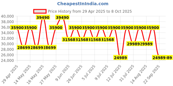 amazon.in Bose New QuietComfort Ultra Wireless Noise Cancelling Headphones with Spatial Audio, Over-The-Ear Headphones with Mic, Up to 24 Hours of Battery Life, Black bose Price History Graph from 29 Apr 2025 to 8 Oct 2025