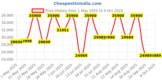 amazon.in Bose New QuietComfort Ultra Wireless Noise Cancelling Headphones with Spatial Audio, Over-The-Ear Headphones with Mic, Up to 24 Hours of Battery Life, White Smoke bose Price History Graph from 1 May 2025 to 8 Oct 2025
