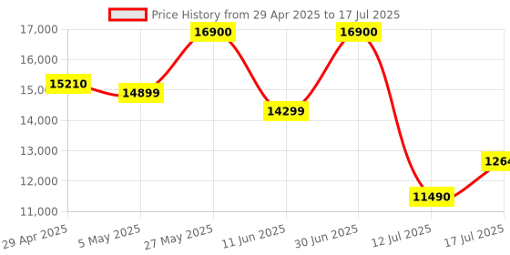 amazon.in Bose New QuietComfort Wireless Noise Cancelling Earbuds, Lifestyle Bluetooth Earbuds with Active Noise Cancellation, Up to 8.5 Hours of Battery Life, Black Price History Graph from 29 Apr 2025 to 12 Jul 2025