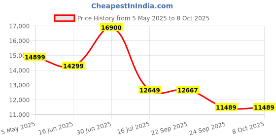 amazon.in Bose New QuietComfort Wireless Noise Cancelling Earbuds, Lifestyle Bluetooth Earbuds with Active Noise Cancellation, Up to 8.5 Hours of Battery Life, Chilled Lilac Price History Graph from 5 May 2025 to 7 Oct 2025