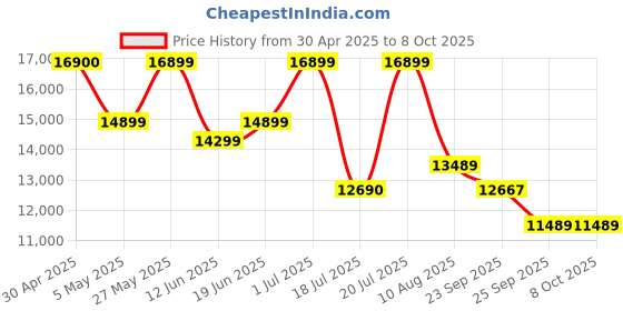 amazon.in Bose New QuietComfort Wireless Noise Cancelling Earbuds, Lifestyle Bluetooth Earbuds with Active Noise Cancellation, Up to 8.5 Hours of Battery Life, White Smoke Price History Graph from 30 Apr 2025 to 8 Oct 2025