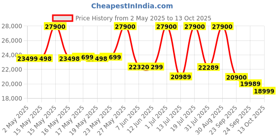 amazon.in Bose New QuietComfort Wireless Noise Cancelling Headphones, Bluetooth Over Ear Headphones with Up to 24 Hours of Battery Life - Black bose Price History Graph from 2 May 2025 to 13 Oct 2025