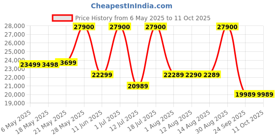 amazon.in Bose New QuietComfort Wireless Noise Cancelling Headphones, Bluetooth Over Ear Headphones with Up to 24 Hours of Battery Life - White Price History Graph from 6 May 2025 to 10 Oct 2025