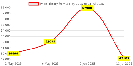 amazon.in Bose New Smart Dolby Atmos Soundbar, Bluetooth Soundbar Speaker with Voice Control and Amazon Alexa Built-in, Works with Google Assistant Capabilities, Black Price History Graph from 2 May 2025 to 11 Jul 2025