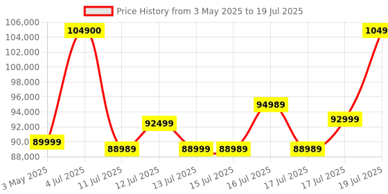 amazon.in Bose New Smart Ultra Soundbar with Dolby Atmos Plus Alexa, Wireless Bluetooth AI Surround Sound System for TV, Black Price History Graph from 3 May 2025 to 15 Jul 2025