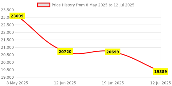 amazon.in Bose New Ultra Open Earbuds with OpenAudio Technology, Open Ear Wireless Earbuds, Up to 48 Hours of Battery Life - Black Price History Graph from 8 May 2025 to 12 Jul 2025