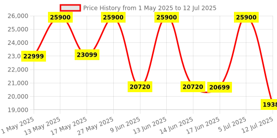 amazon.in Bose New Ultra Open Earbuds with OpenAudio Technology, Open Ear Wireless Earbuds, Up to 48 Hours of Battery Life - White Smoke bose Price History Graph from 1 May 2025 to 12 Jul 2025
