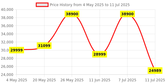 amazon.in Bose Portable Home Speaker with Alexa Voice Control Built-in (Wi-Fi, Wireless, Bluetooth Connectivity) - Luxe Silver Price History Graph from 4 May 2025 to 11 Jul 2025